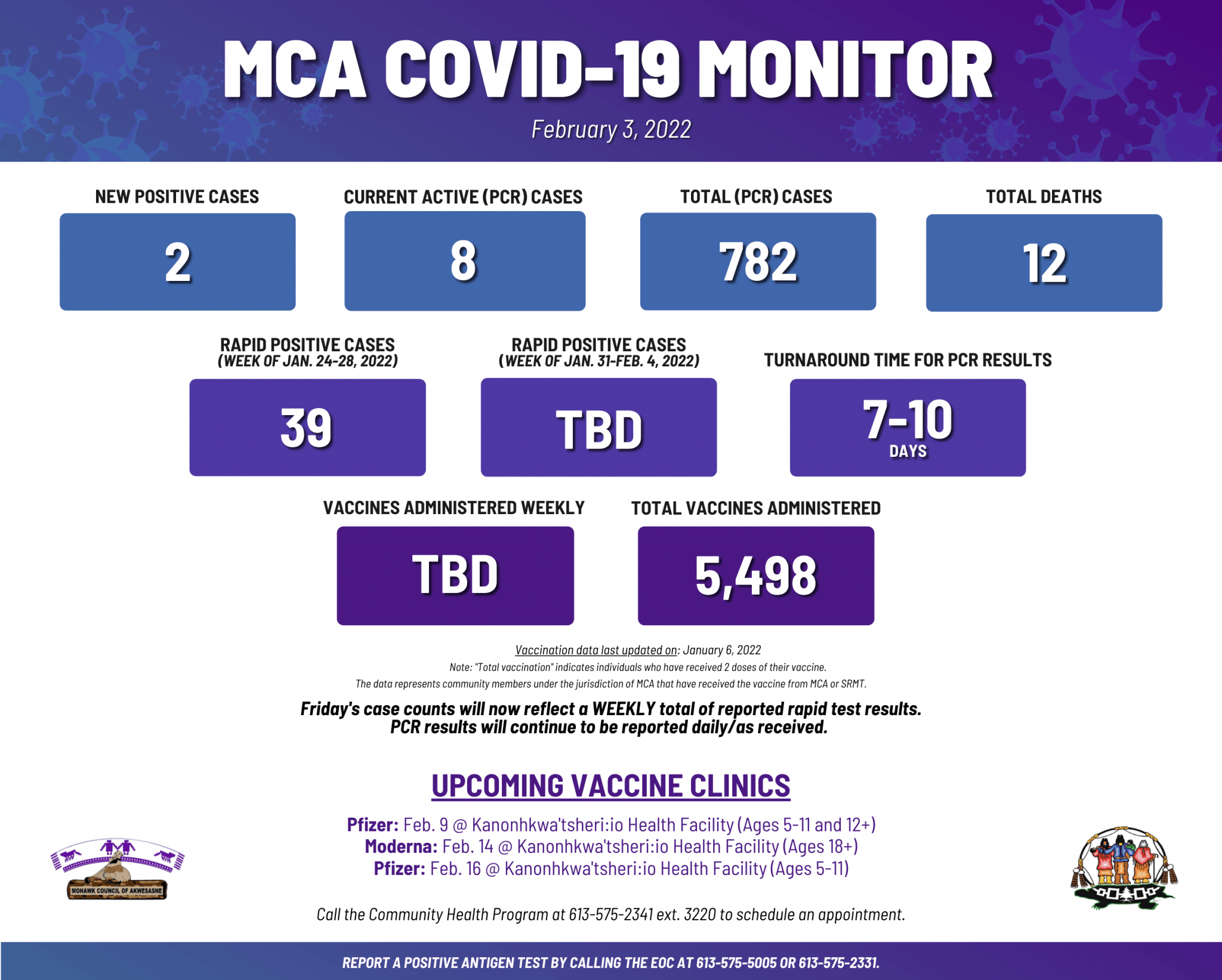 MCA REPORTS TWO NEW POSITIVE PCR CASES OF COVID-19 – Mohawk Council of